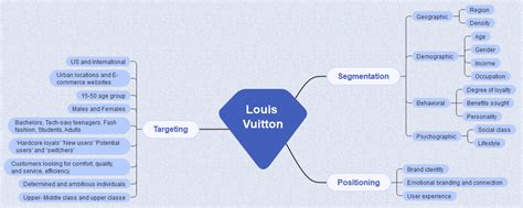 Louis Vuitton target market segmentation